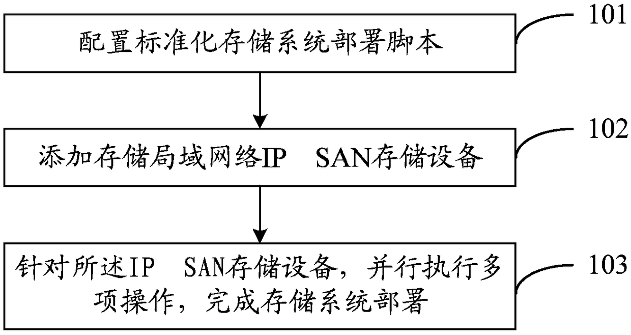 Storage system deployment method and apparatus under virtualization platform