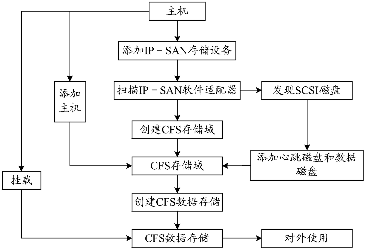 Storage system deployment method and apparatus under virtualization platform