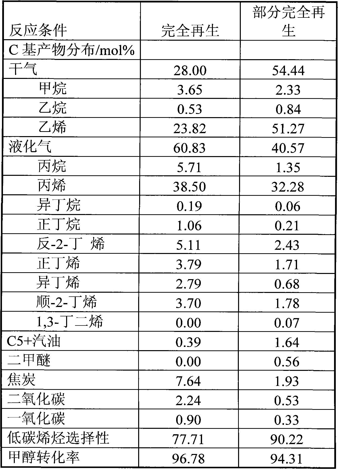 Method for preparation of light olefins through catalytic conversion by oxygen-containing compound