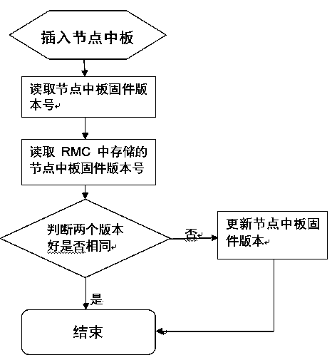 Design method for automatic refresh of firmware during mixed insertion use of node middle plate on basis of RACK