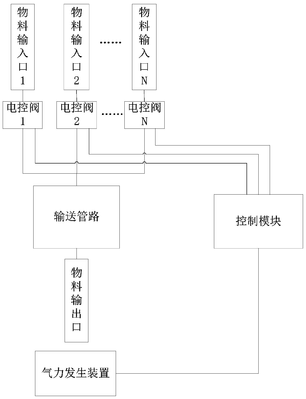 A kitchen material conveying system and kitchen automatic cooking system