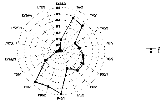 Method for distinguishing flavor substance in edible mushroom through combination of headspace gas chromatography-mass spectrometer and electronic nose