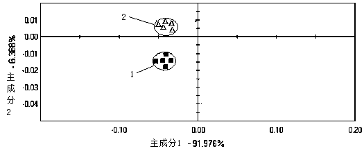 Method for distinguishing flavor substance in edible mushroom through combination of headspace gas chromatography-mass spectrometer and electronic nose