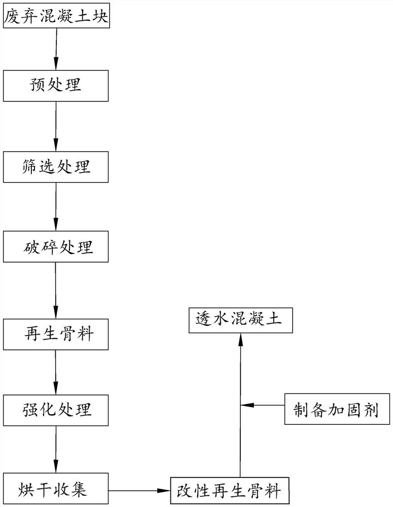 A kind of high-performance recycled concrete and its preparation process