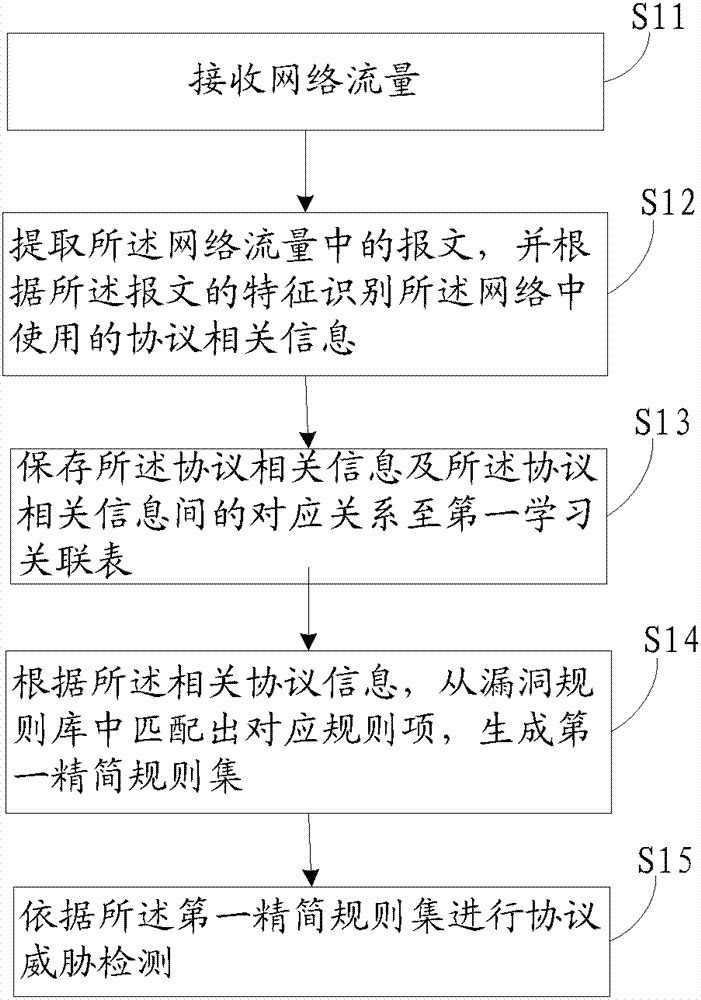 A detection rule optimization configuration method and device