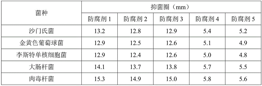 Preparation method of natural plant source food preservative based on roof iris rhizomes