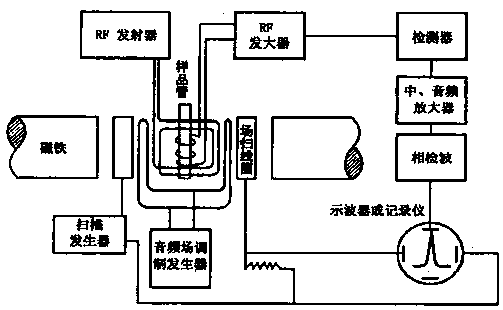 Radio frequency energy and life energy spectrum medical device