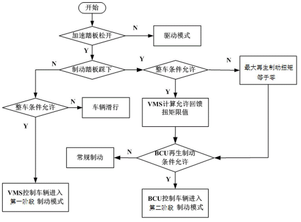 Tandem regenerative brake control method