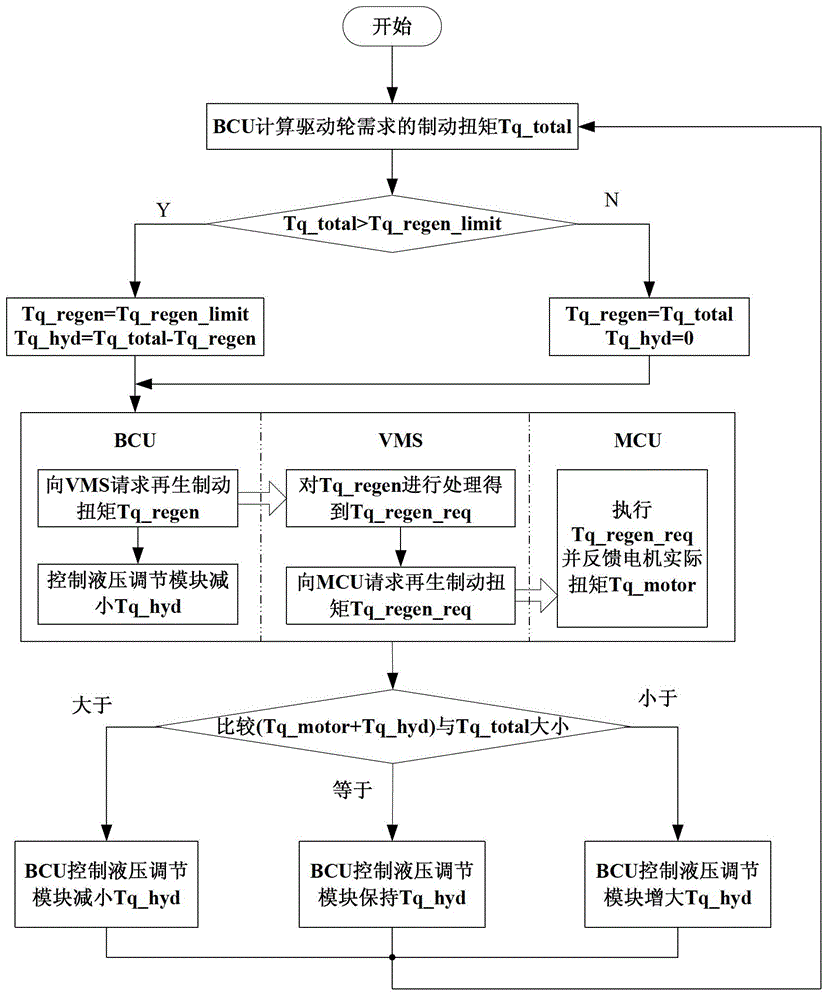 Tandem regenerative brake control method