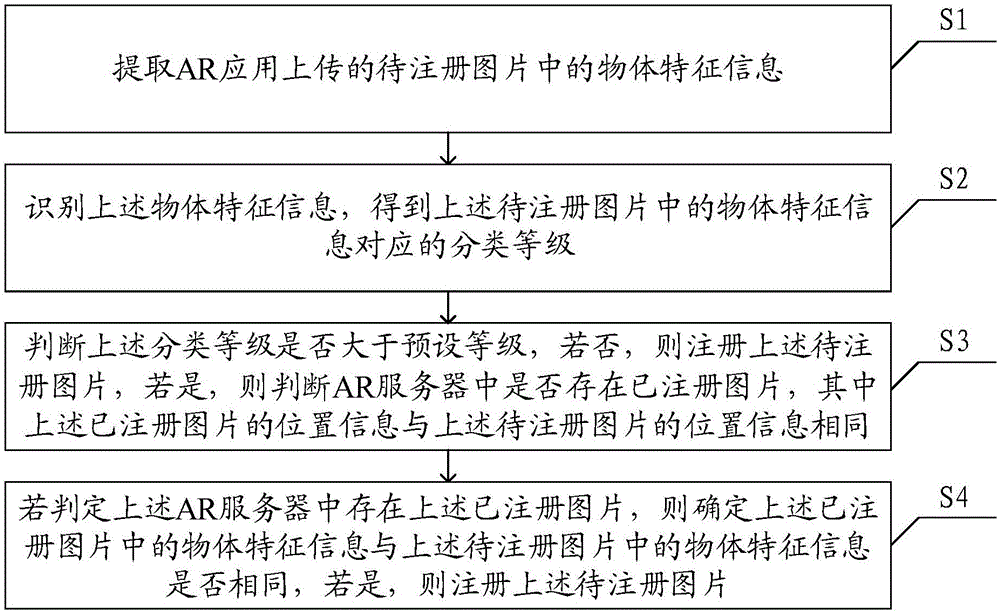 AR (augmented reality) registration method and system