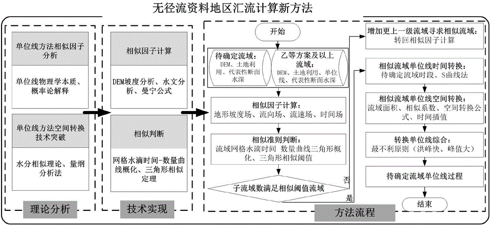 Runoff data free region confluence calculation method