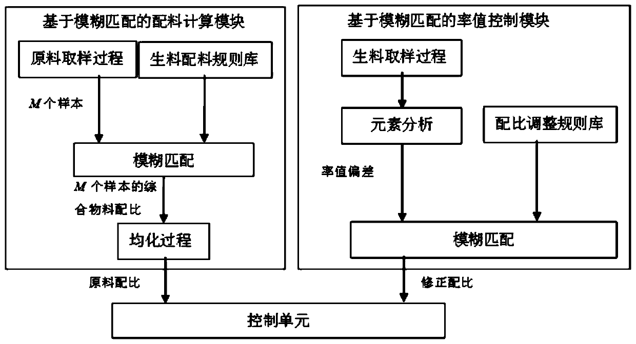 Cement Batching System and Method Based on Fuzzy Matching and Ratio Value Feedback