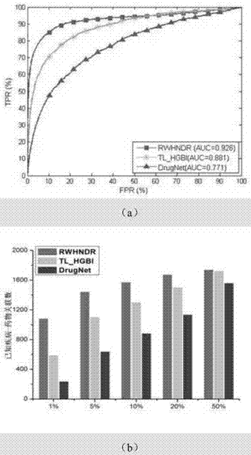 Drug repositioning method based on multi-information fusion and random walk model