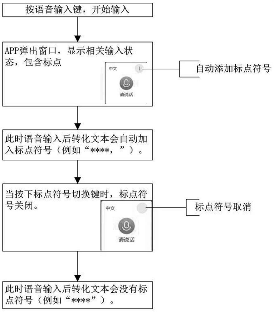 Quick switching method for voice input punctuation mark