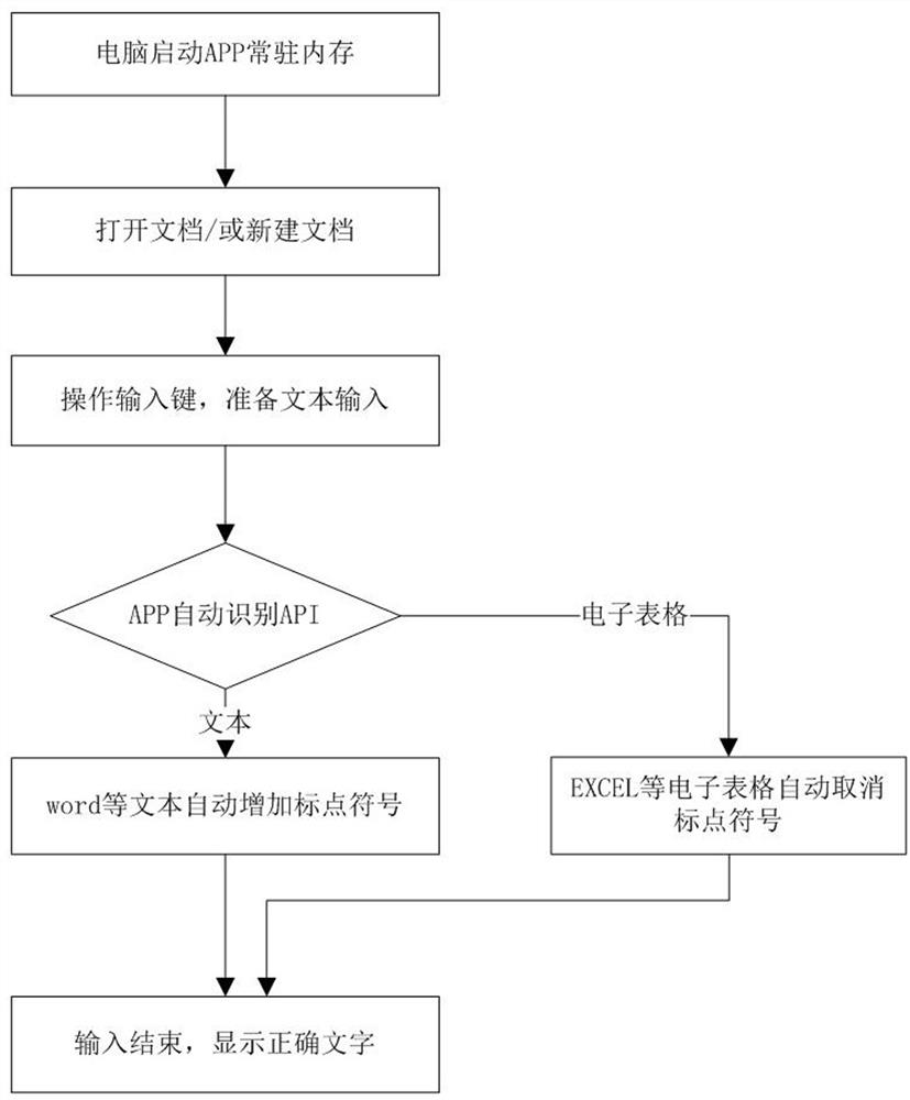 Quick switching method for voice input punctuation mark