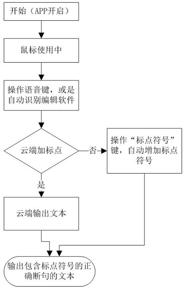 Quick switching method for voice input punctuation mark