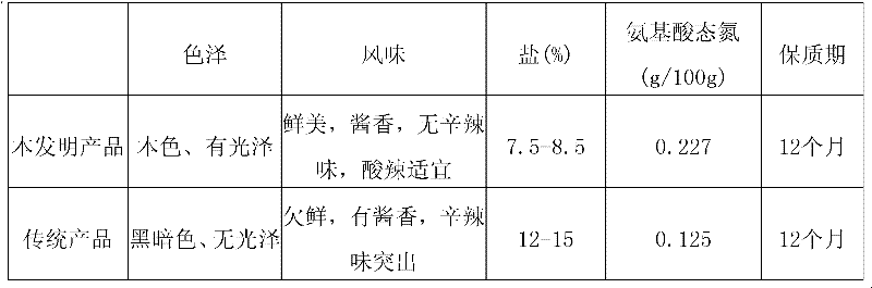 Processing method of low-salt ferment local-flavor fresh hot-pepper sauce