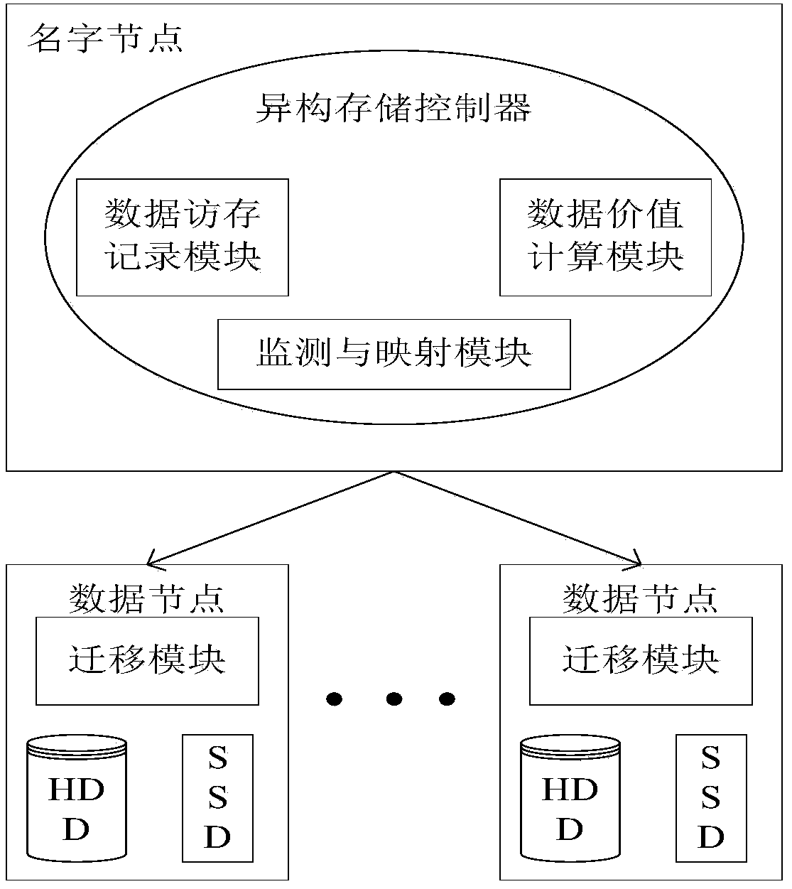 Data value-based multi-copy heterogeneous storage method and framework