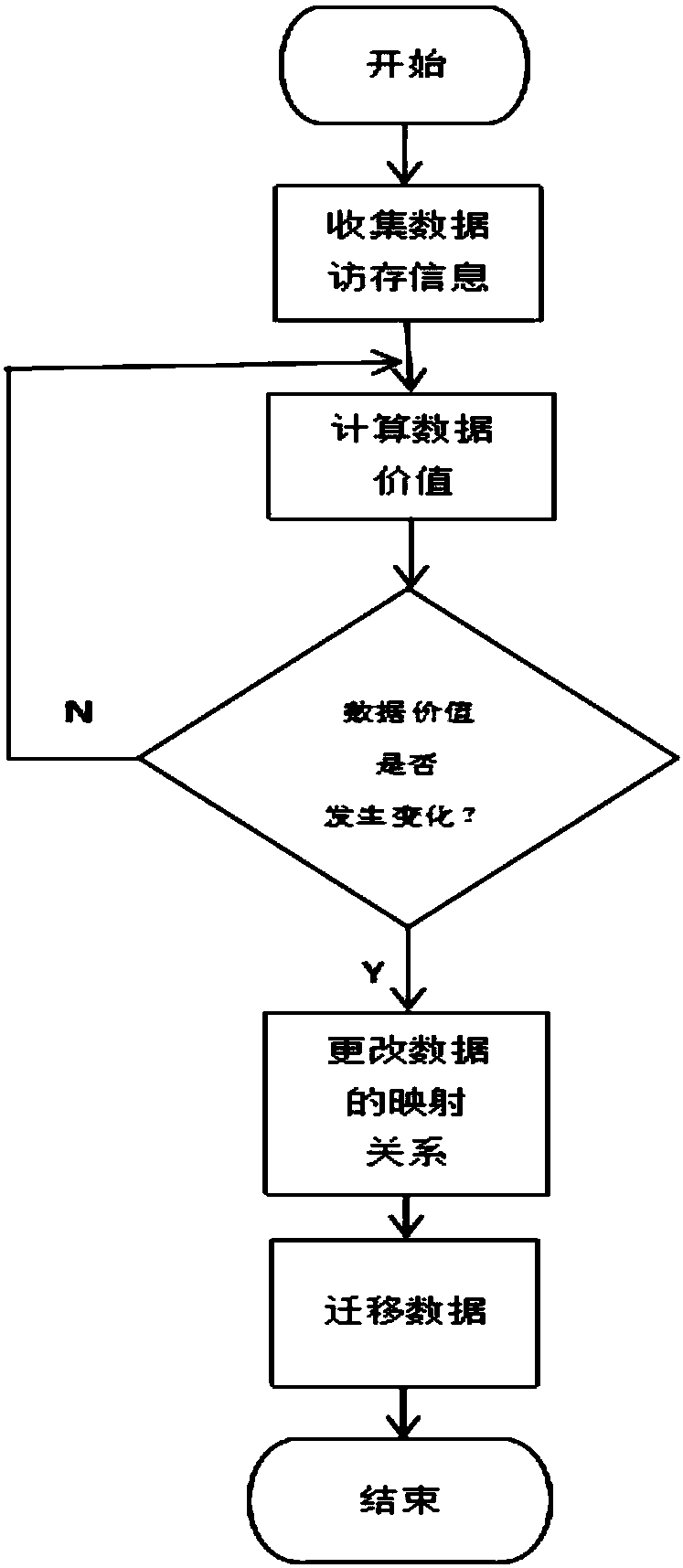 Data value-based multi-copy heterogeneous storage method and framework