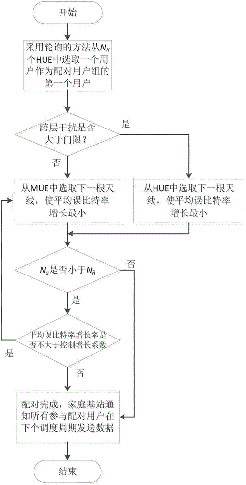 A method for user pairing of LTE home base stations with mode switching