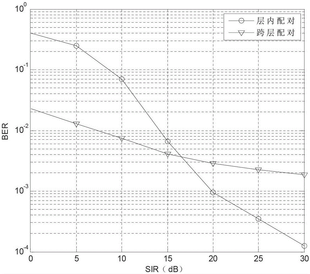 A method for user pairing of LTE home base stations with mode switching