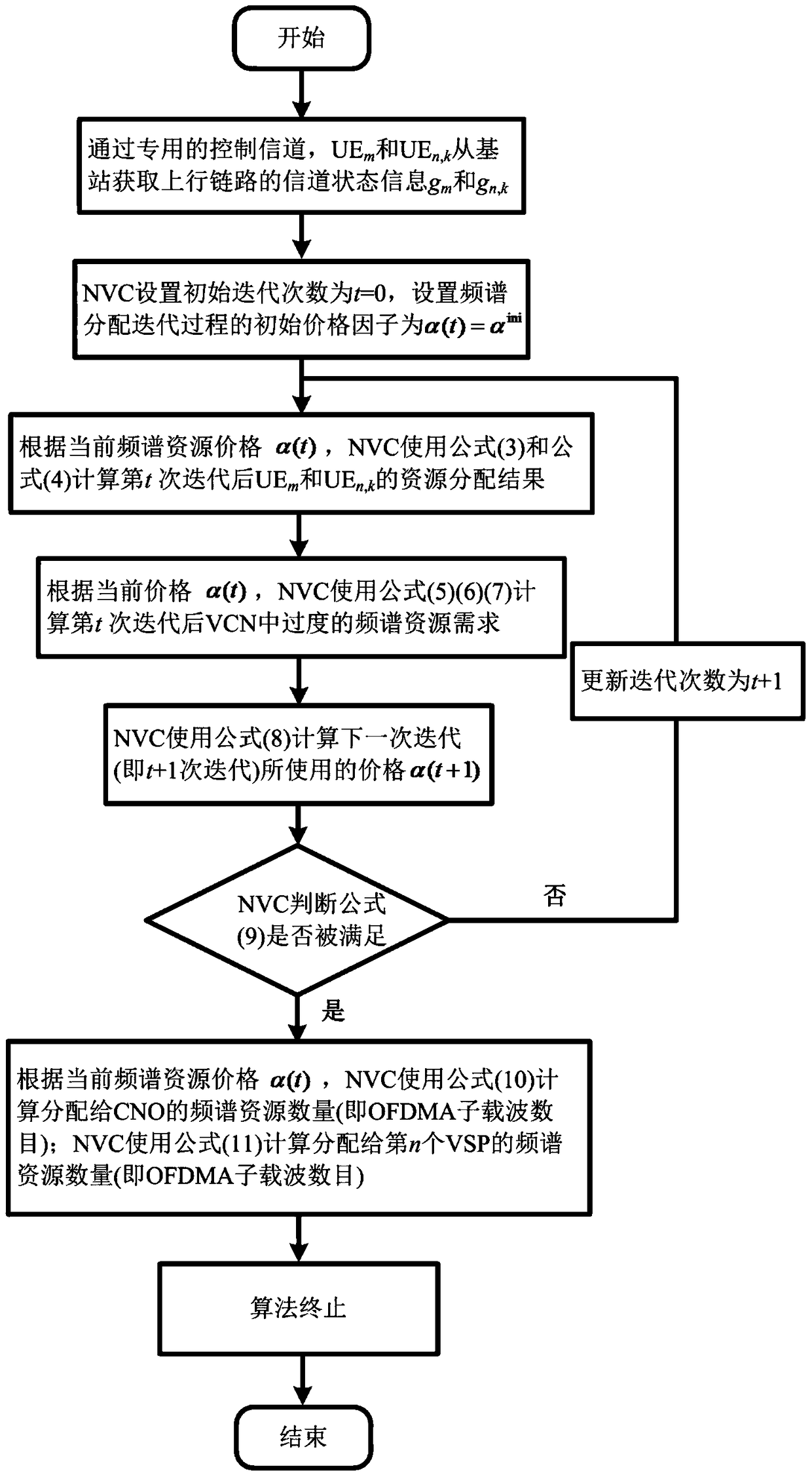 A Spectrum Resource Allocation Method Based on Utility Function and Price Mechanism