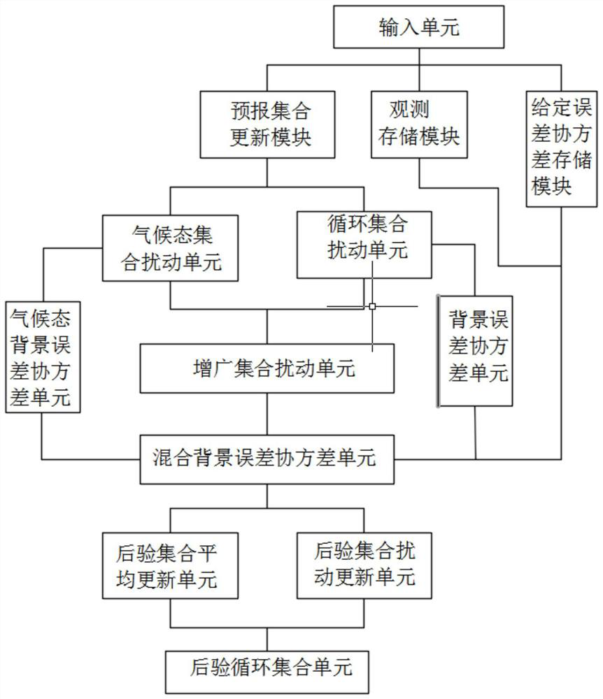 Hybrid assimilation system and method based on ensemble Kalman filter framework