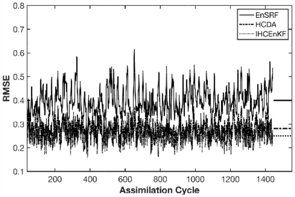 Hybrid assimilation system and method based on ensemble Kalman filter framework