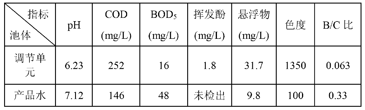 Deep treatment process for coal-to-liquids wastewater