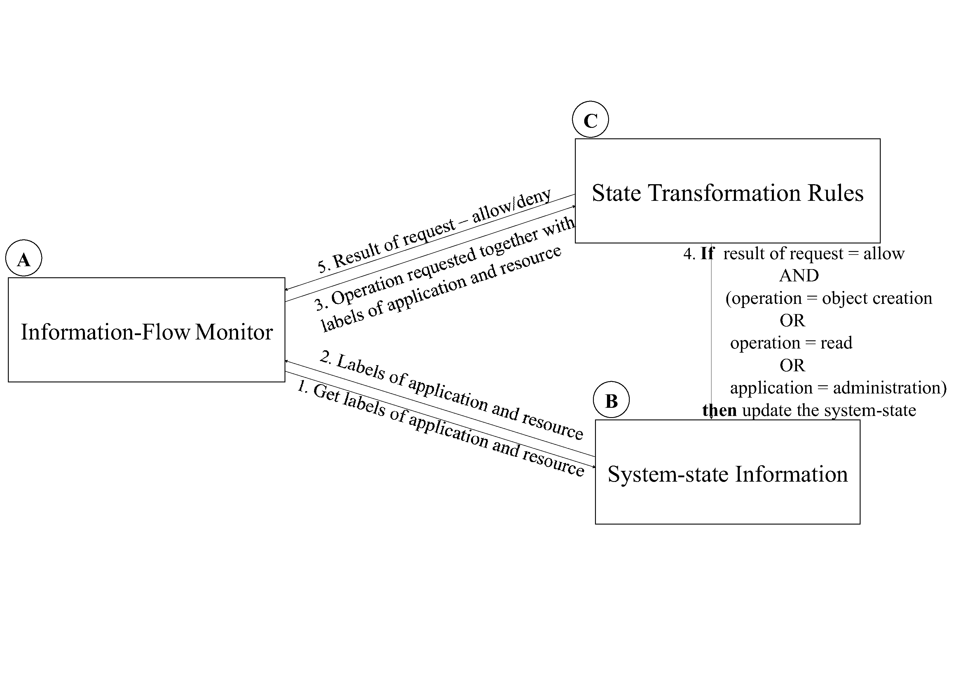 Decentralized information flow securing method and system for multilevel security and privacy domains