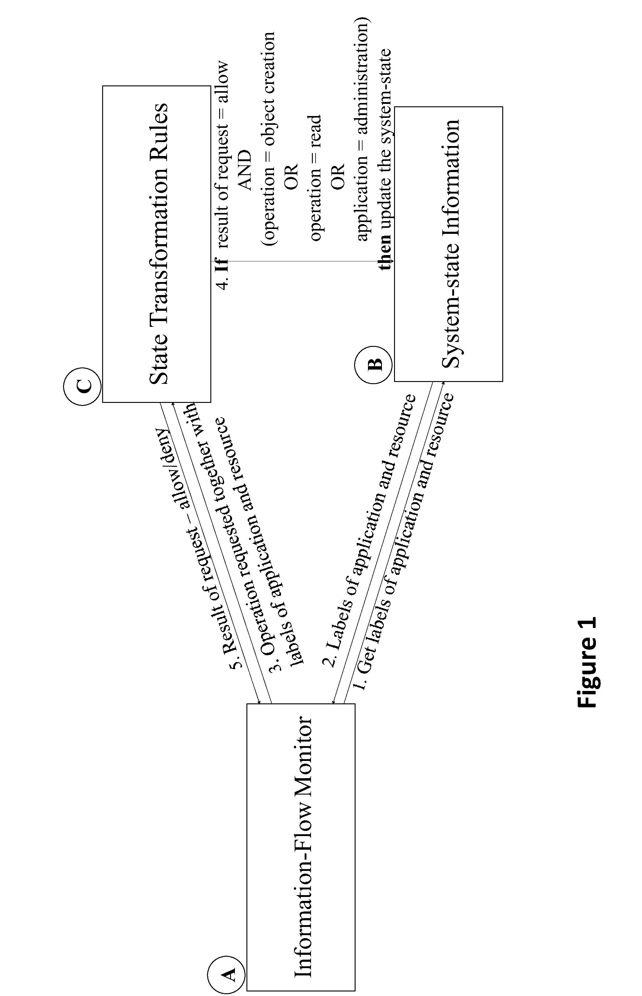 Decentralized information flow securing method and system for multilevel security and privacy domains