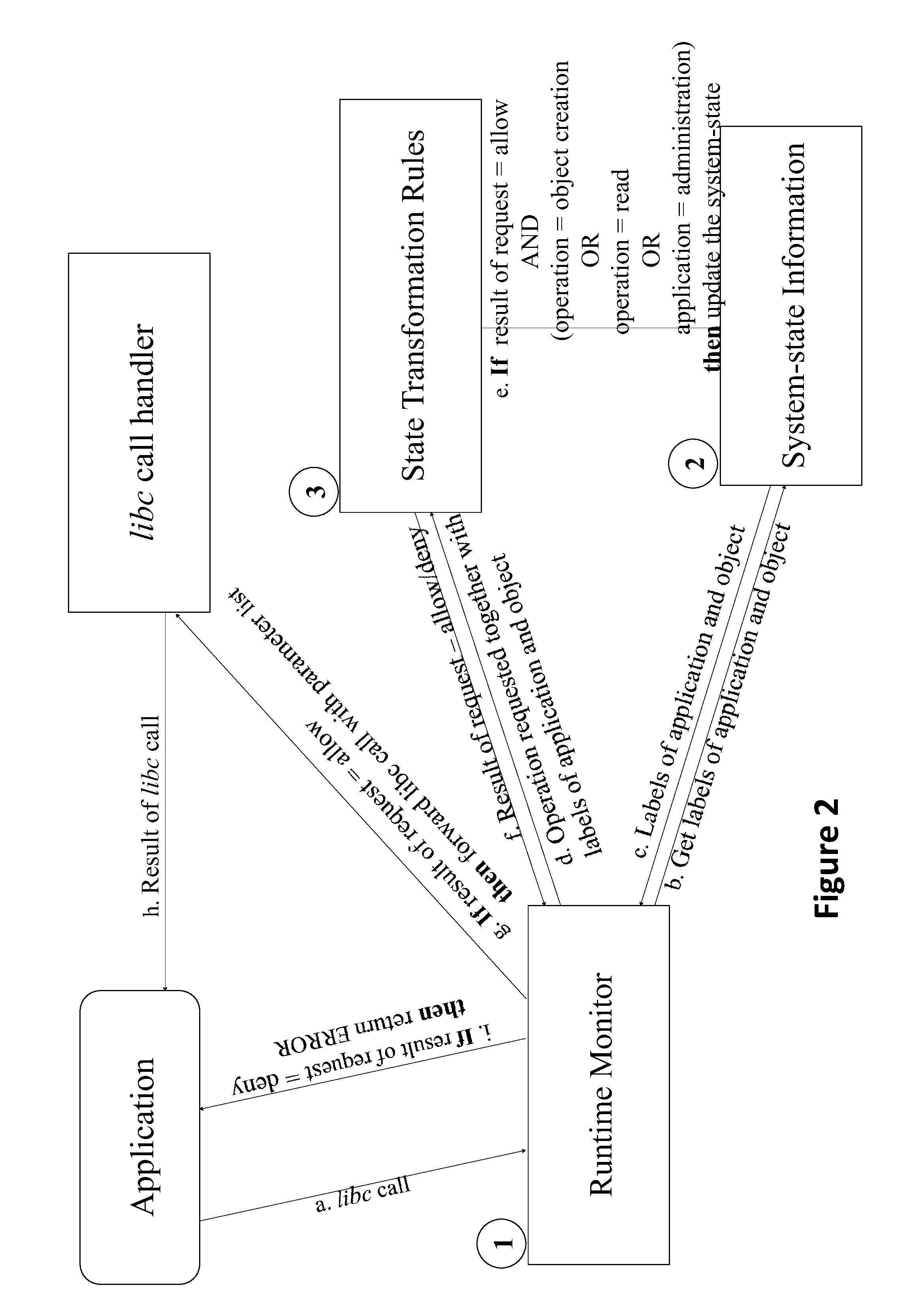 Decentralized information flow securing method and system for multilevel security and privacy domains