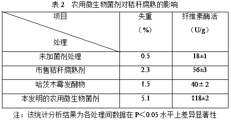 Agricultural microbial agent with nitrogen-fixing, phosphorus-dissolving, potassium-dissolving and cellulose-dissolving functions and preparation method thereof