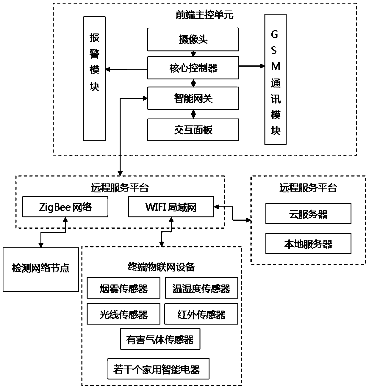 Internet of Things communication device