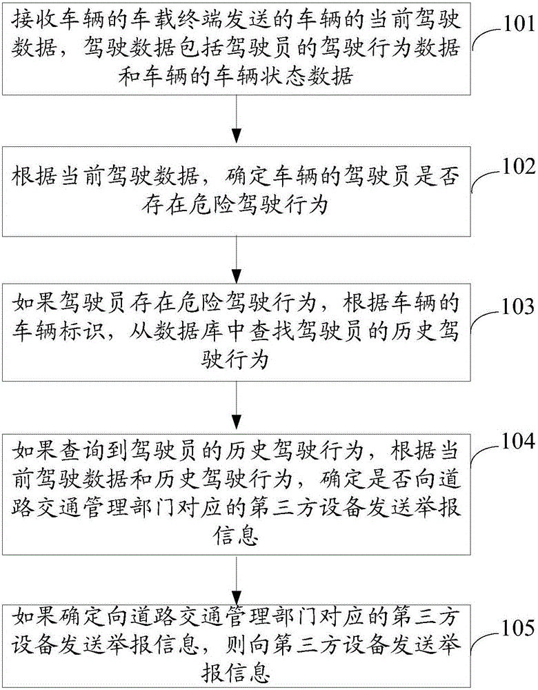 Method and device for warning dangerous driving behaviors