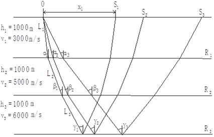 Iterative method for calculating average velocity of seismic wave rays in horizontal layered medium