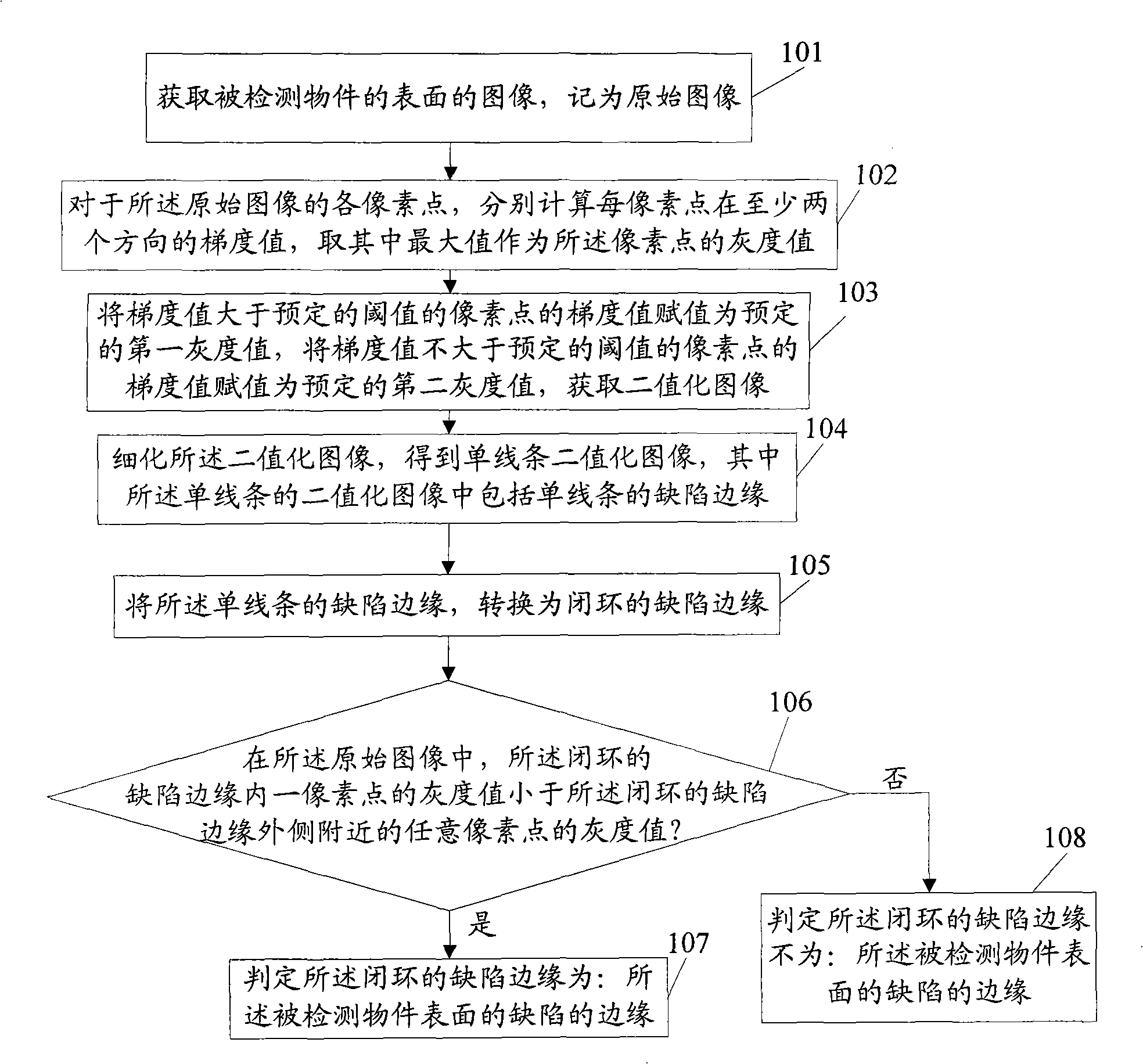 Method and apparatus for testing surface defect