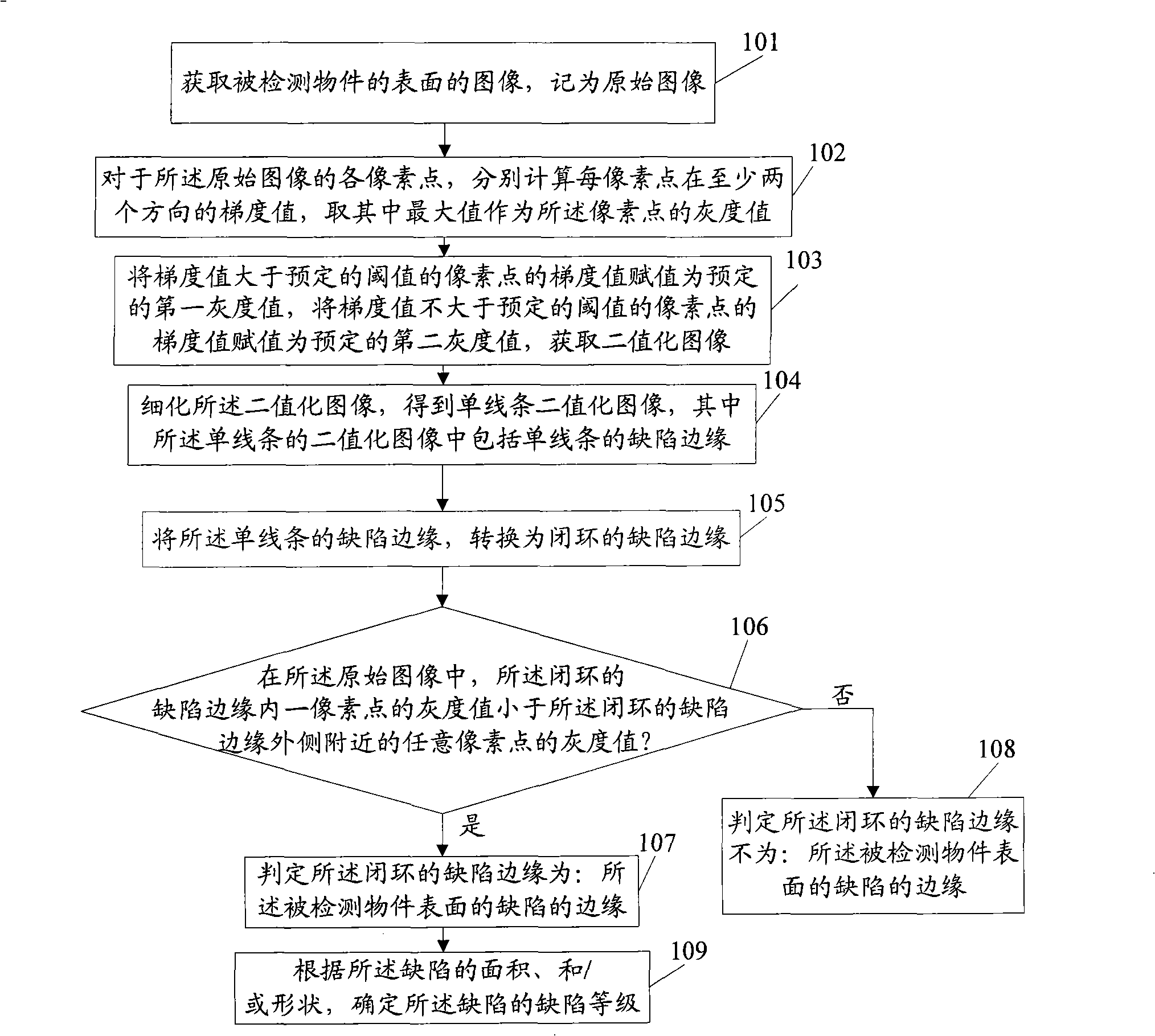 Method and apparatus for testing surface defect