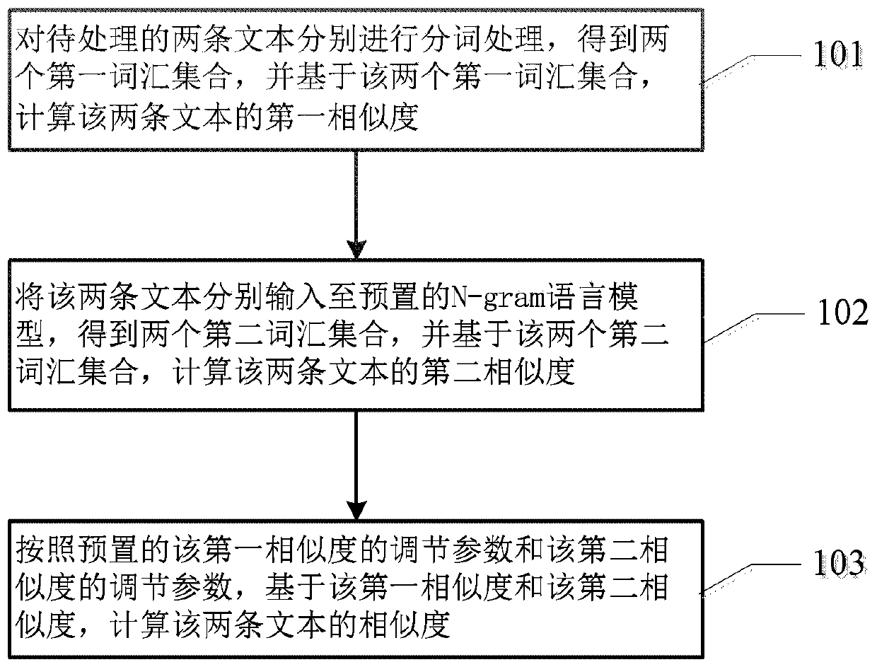 Text similarity calculation method and device and storage medium