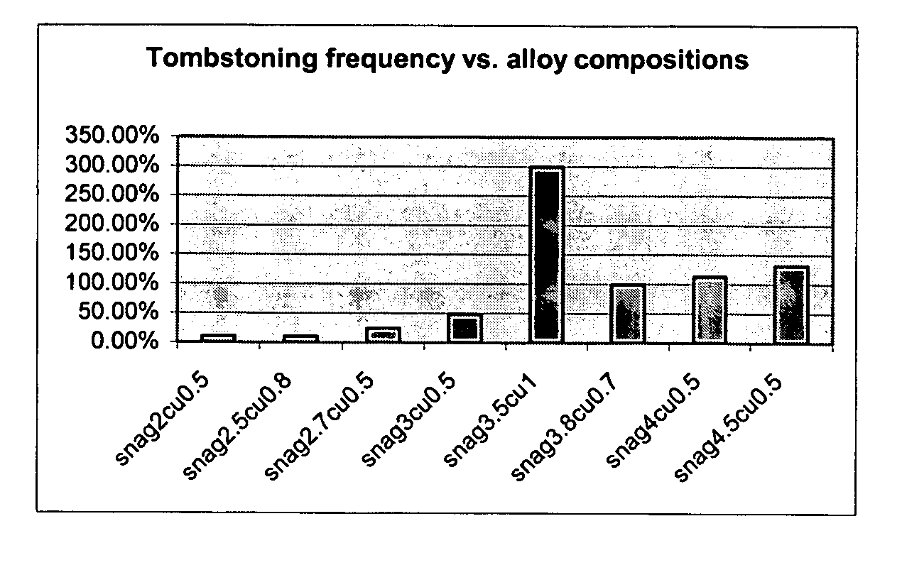 Anti-tombstoning lead free alloys for surface mount reflow soldering