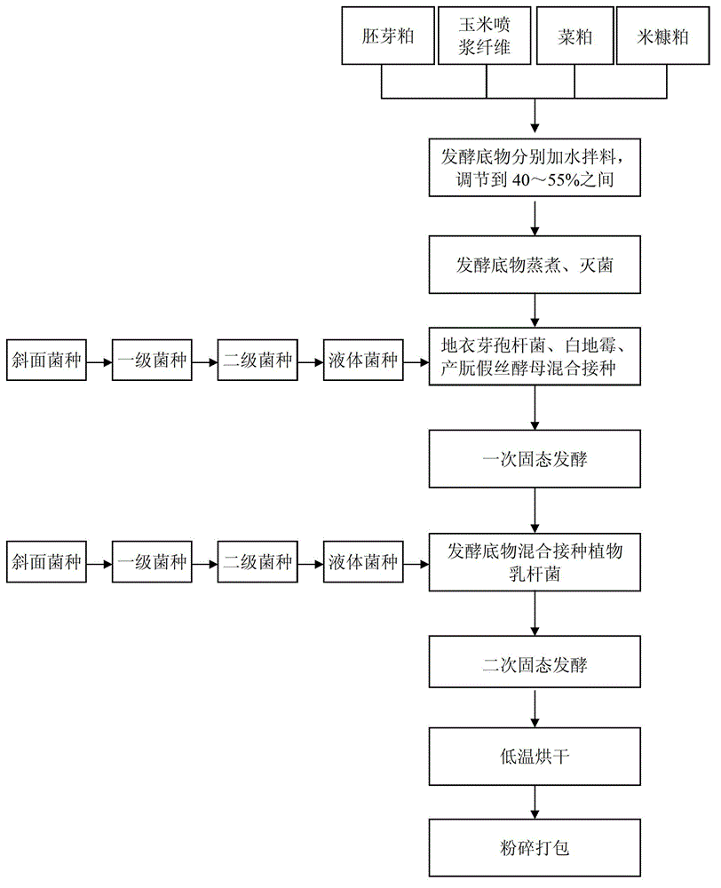 Method for producing microorganism feed additive by utilizing probiotics and mixed meal