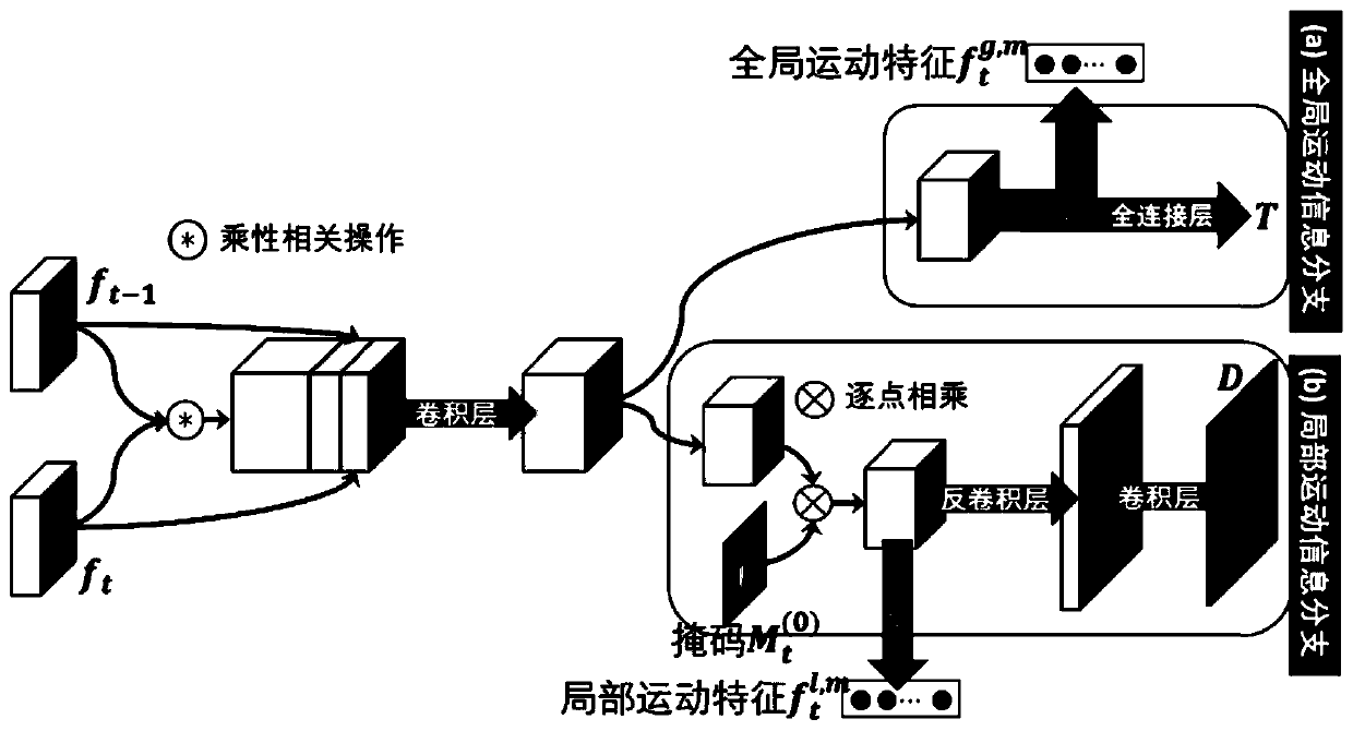 First-person perspective video interaction behavior identification method based on interaction modeling