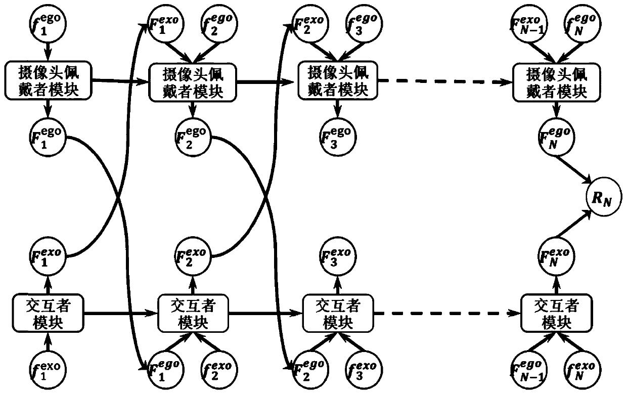 First-person perspective video interaction behavior identification method based on interaction modeling