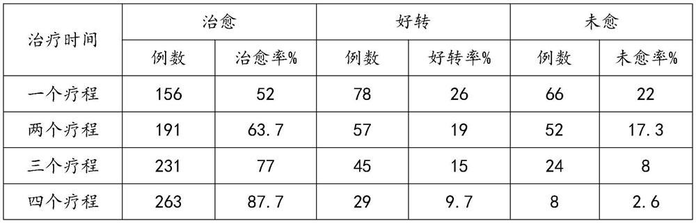 A traditional Chinese medicine composition for preventing and treating menstrual syndrome and its preparation method