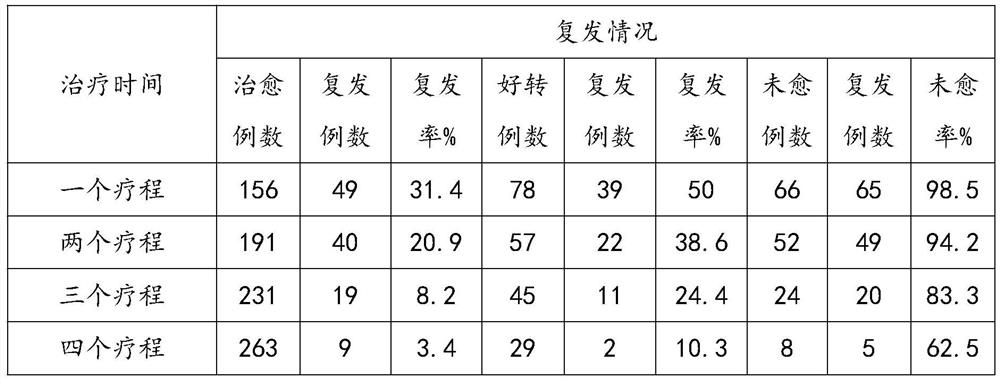 A traditional Chinese medicine composition for preventing and treating menstrual syndrome and its preparation method