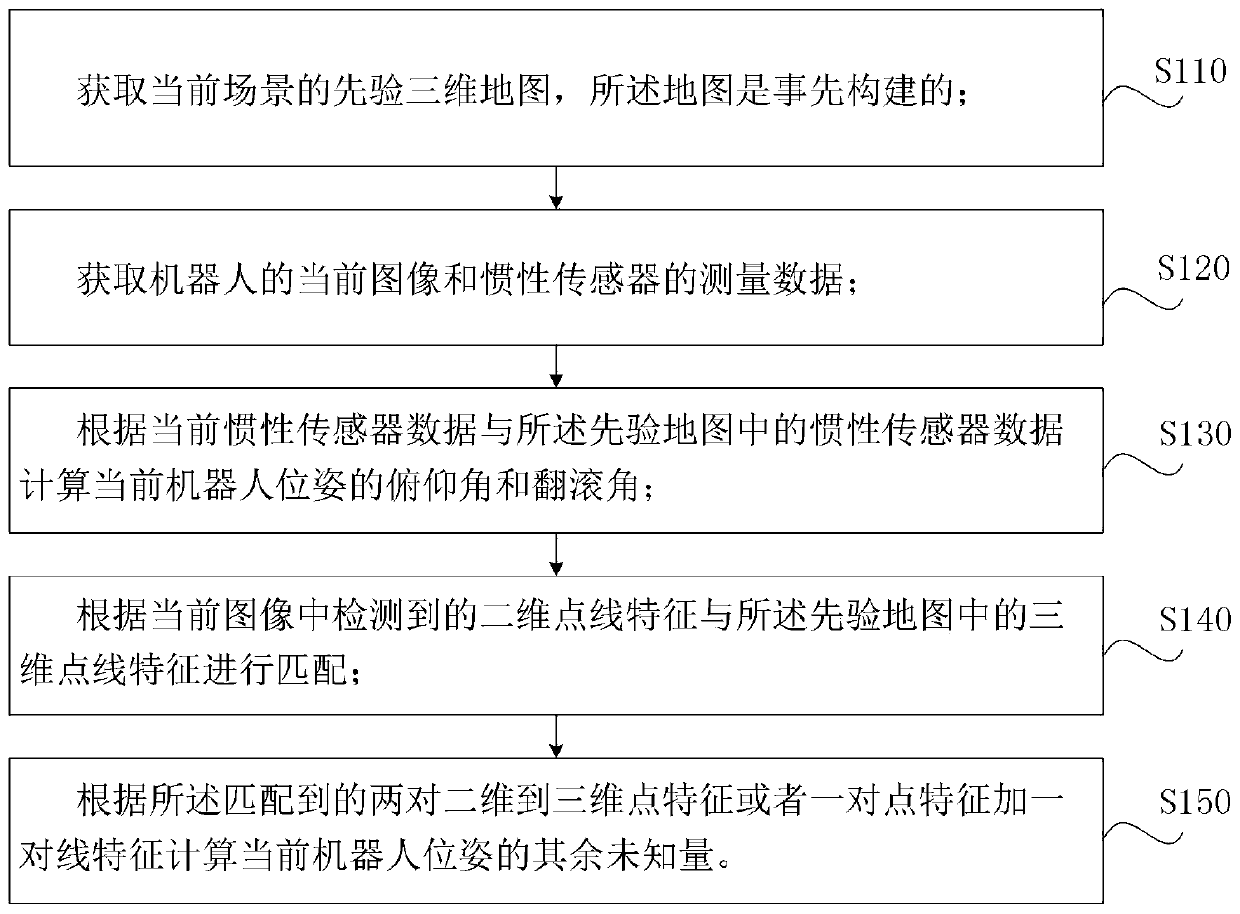 Robot vision inertial point linear feature positioning method and device