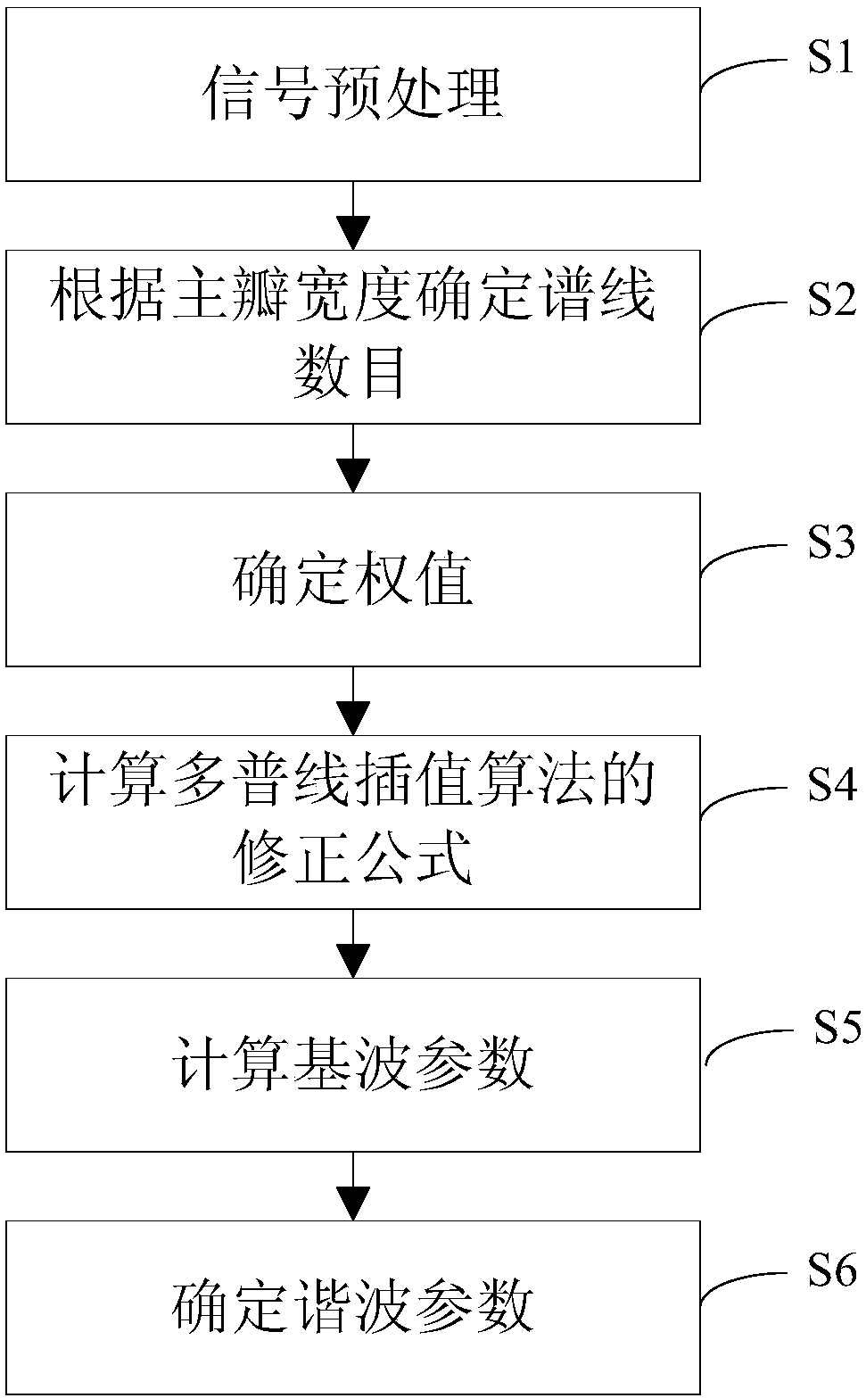 Multi-spectral line interpolation harmonic analysis method and system based on main lobe width