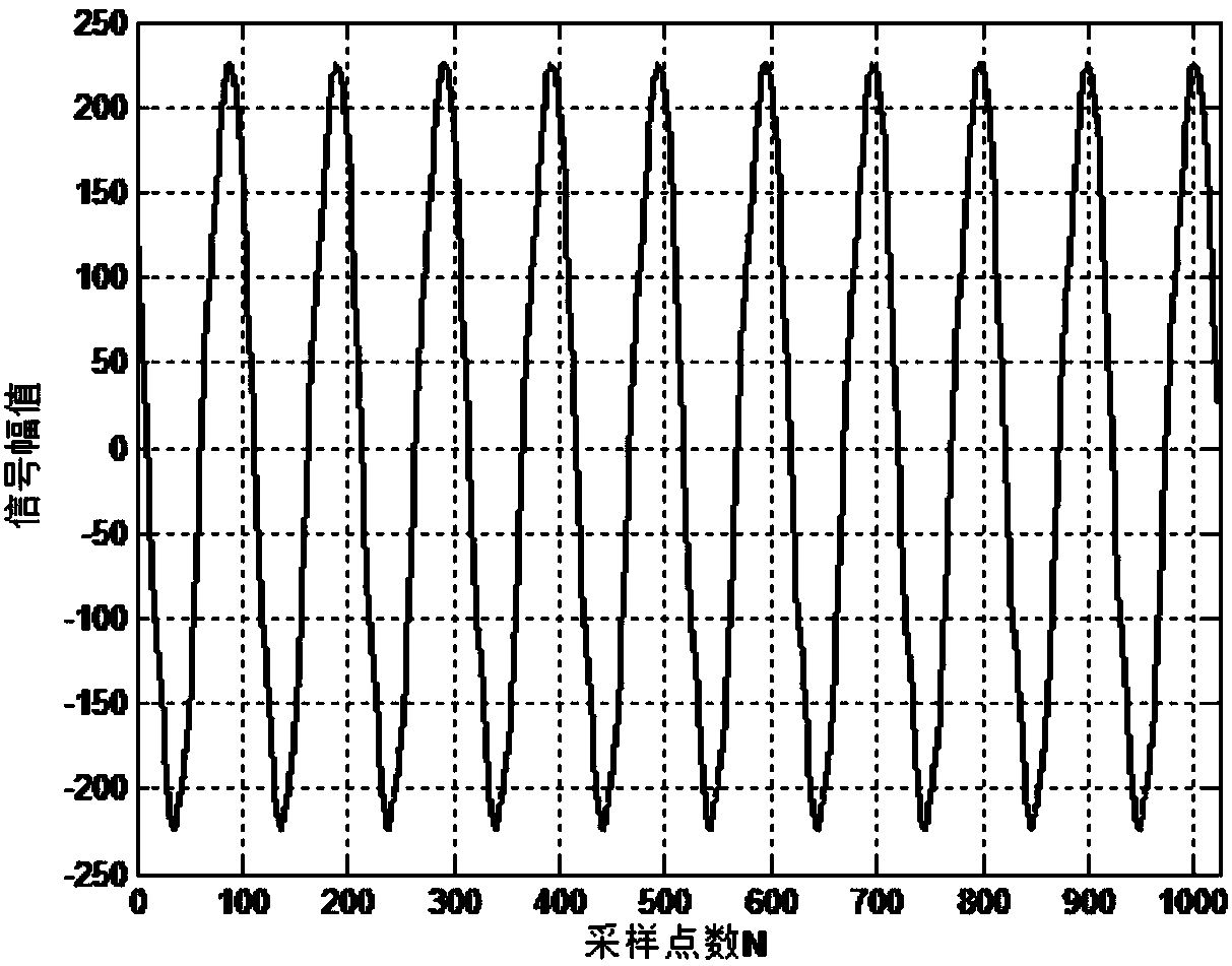 Multi-spectral line interpolation harmonic analysis method and system based on main lobe width