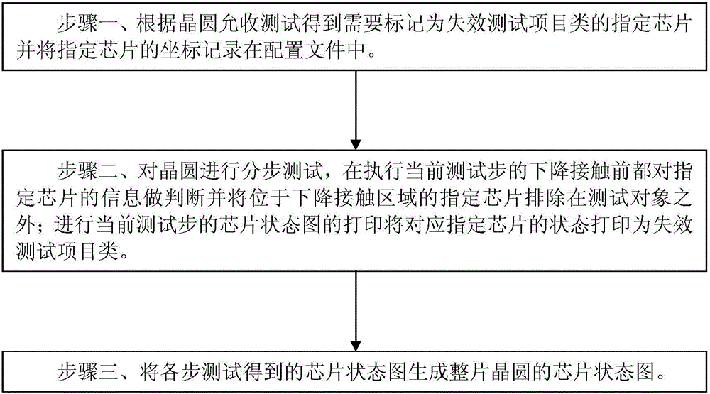 Classification method of chip bin maps in wafer circuit probing