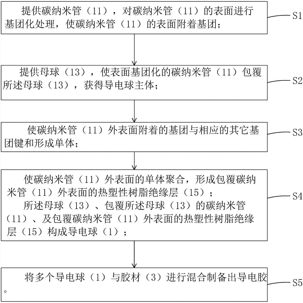 Preparation method of conductive adhesive and conductive adhesive